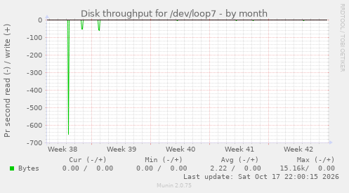 Disk throughput for /dev/loop7