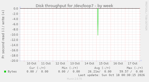 Disk throughput for /dev/loop7