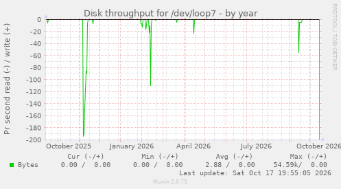 Disk throughput for /dev/loop7