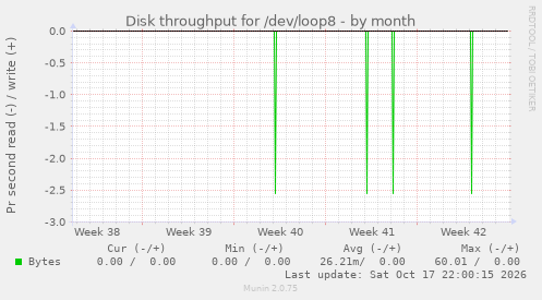 Disk throughput for /dev/loop8