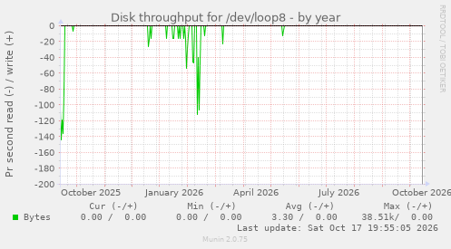 Disk throughput for /dev/loop8