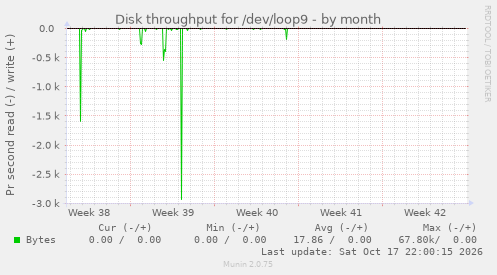 Disk throughput for /dev/loop9