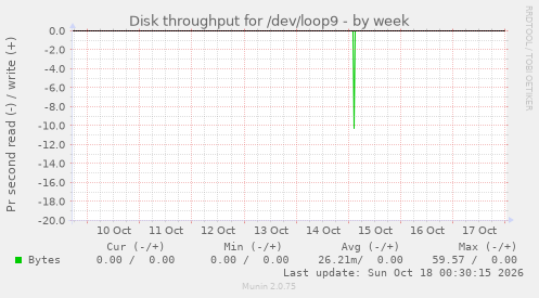 Disk throughput for /dev/loop9