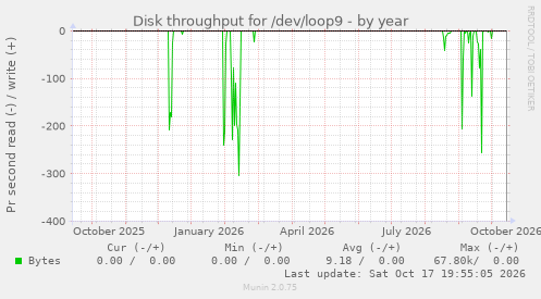 Disk throughput for /dev/loop9