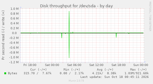Disk throughput for /dev/sda