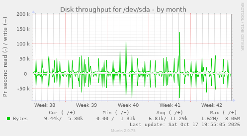 Disk throughput for /dev/sda