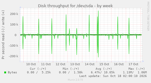 Disk throughput for /dev/sda