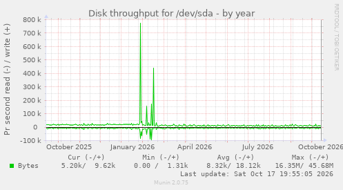 Disk throughput for /dev/sda
