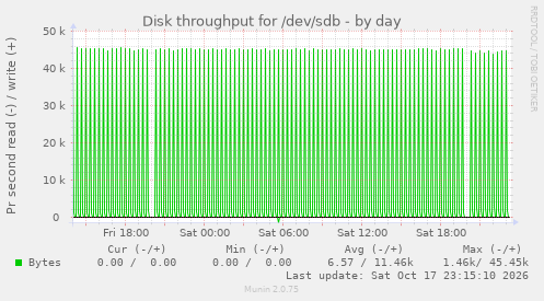 Disk throughput for /dev/sdb