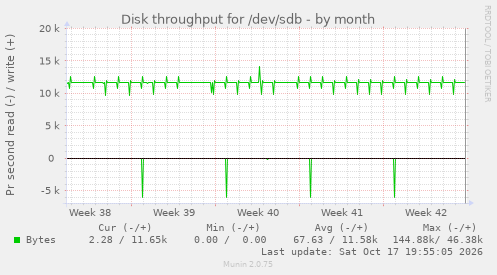 Disk throughput for /dev/sdb