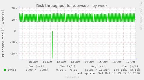 Disk throughput for /dev/sdb