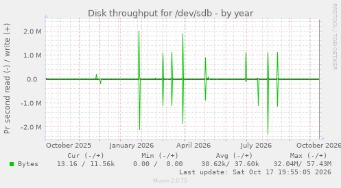 Disk throughput for /dev/sdb