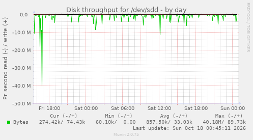 Disk throughput for /dev/sdd