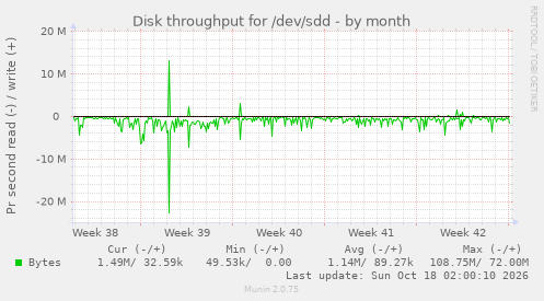 Disk throughput for /dev/sdd