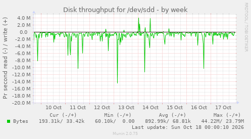 Disk throughput for /dev/sdd