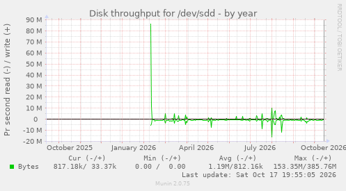 Disk throughput for /dev/sdd
