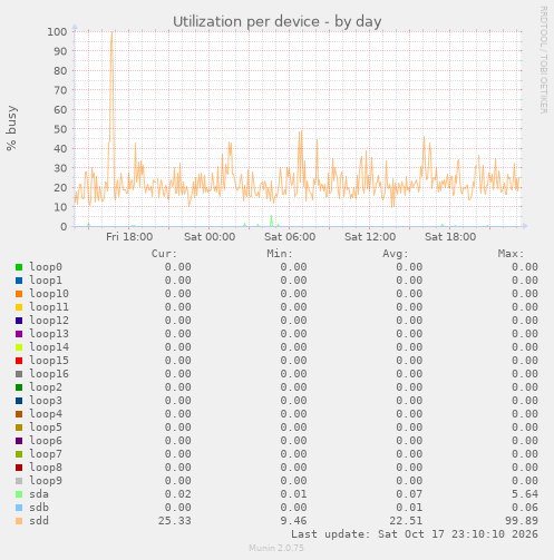 Utilization per device