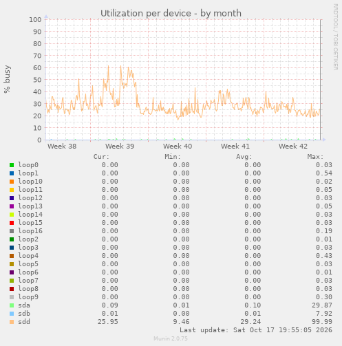 Utilization per device