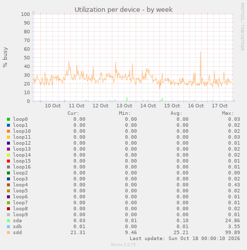 Utilization per device
