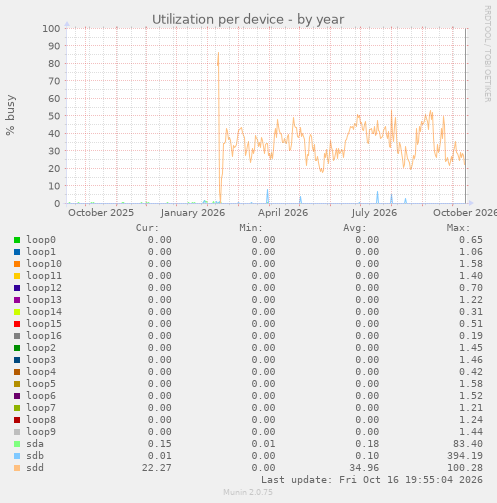 Utilization per device