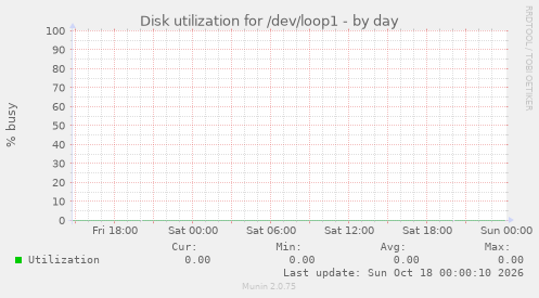Disk utilization for /dev/loop1
