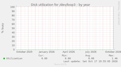 Disk utilization for /dev/loop3