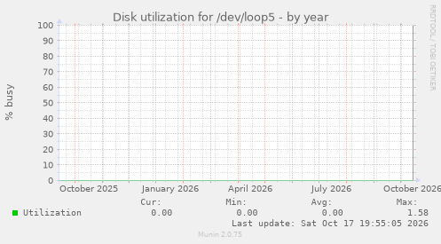 Disk utilization for /dev/loop5
