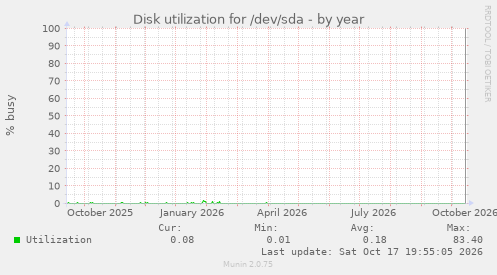 Disk utilization for /dev/sda