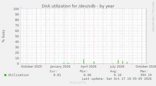 Disk utilization for /dev/sdb