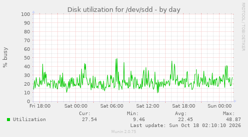 Disk utilization for /dev/sdd