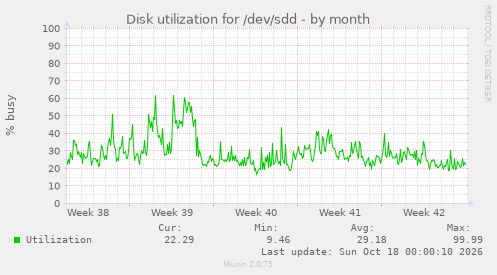 Disk utilization for /dev/sdd