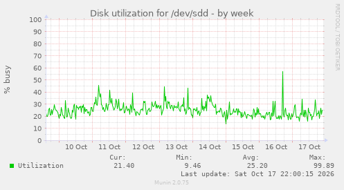 Disk utilization for /dev/sdd