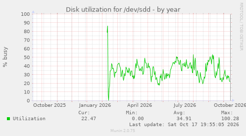 Disk utilization for /dev/sdd