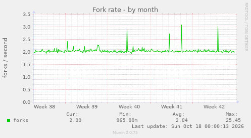 Fork rate