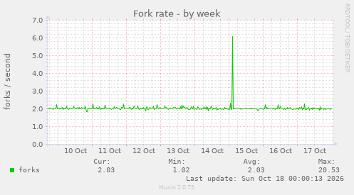 Fork rate