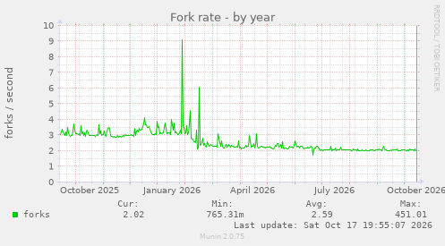 Fork rate