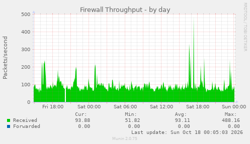 Firewall Throughput