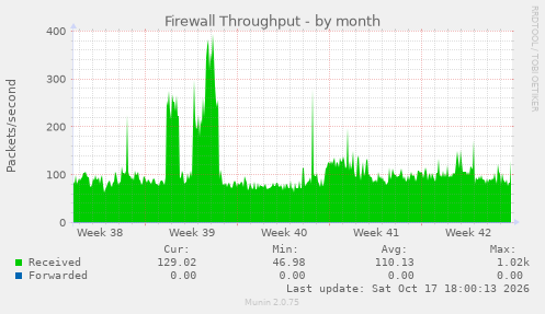 Firewall Throughput