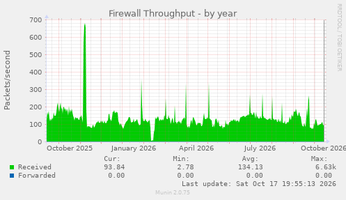 Firewall Throughput