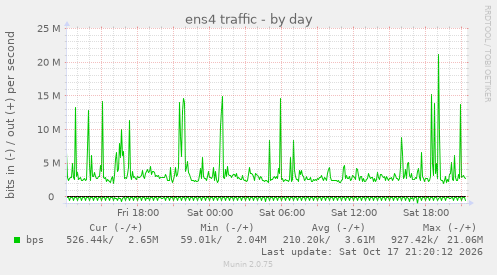 ens4 traffic