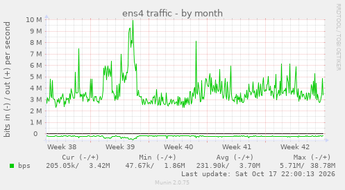 ens4 traffic