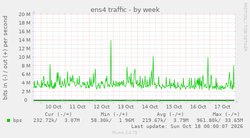 ens4 traffic