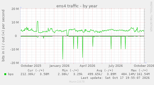 ens4 traffic