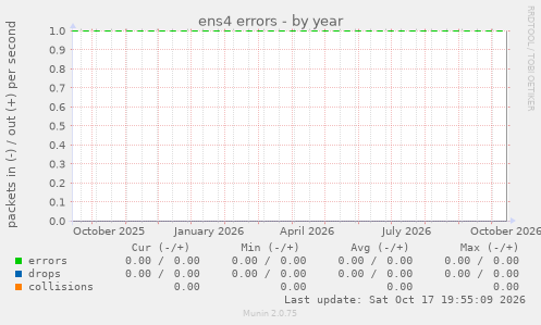 ens4 errors