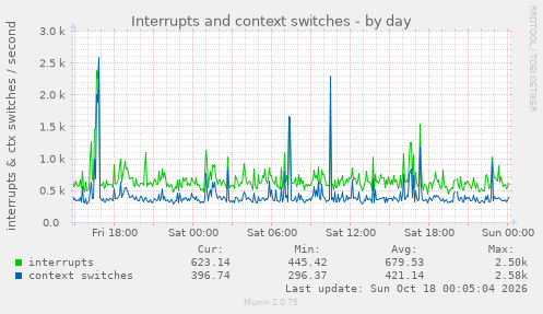 Interrupts and context switches
