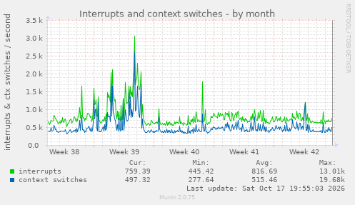 Interrupts and context switches