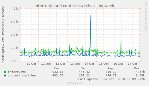 Interrupts and context switches