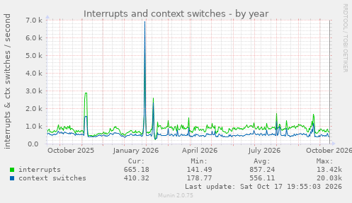 Interrupts and context switches