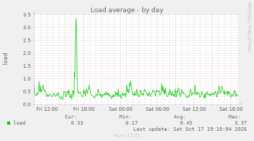 Load average