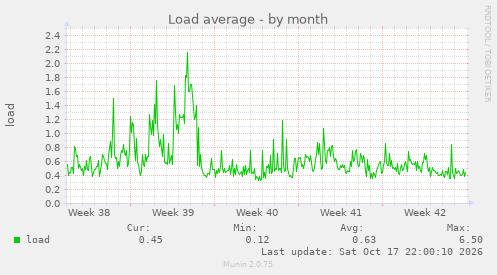 Load average